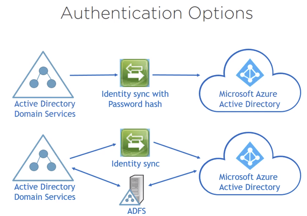 ../../_images/authentication_options.png