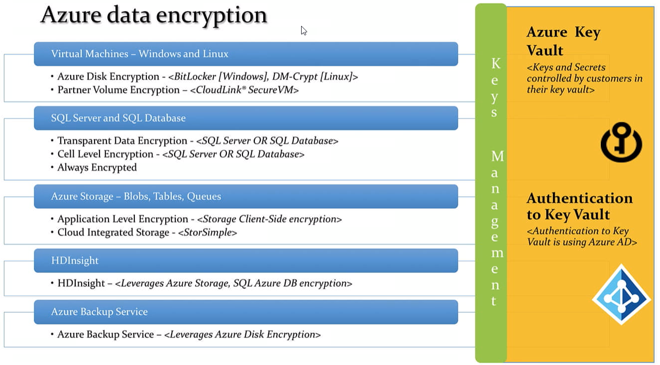 ../../_images/azure_data_encryption.png