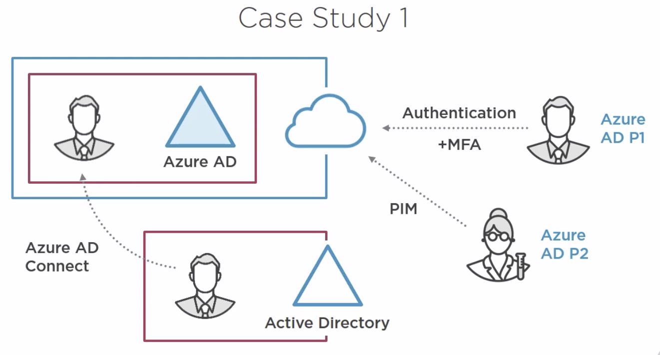 ../../_images/azure_security_case_study_1.png