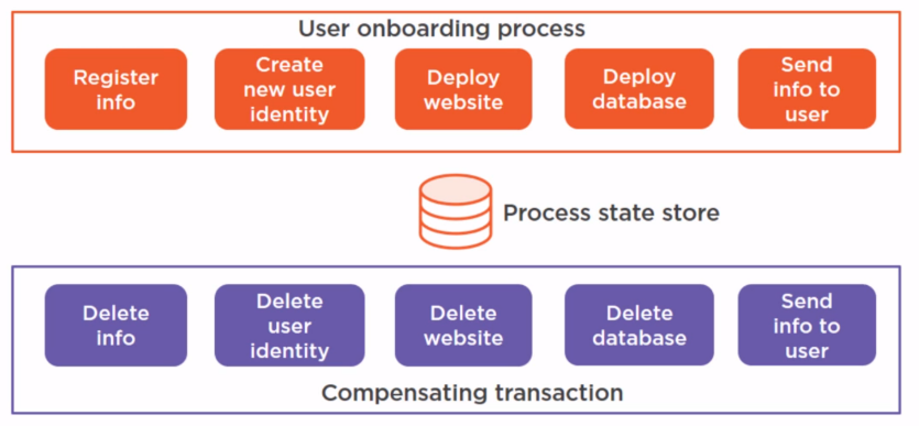 ../../_images/compensating_transaction_pattern.png