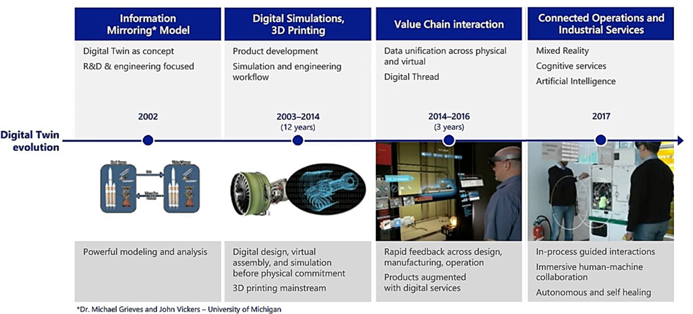 ../../_images/digitaltwin_evolution.png