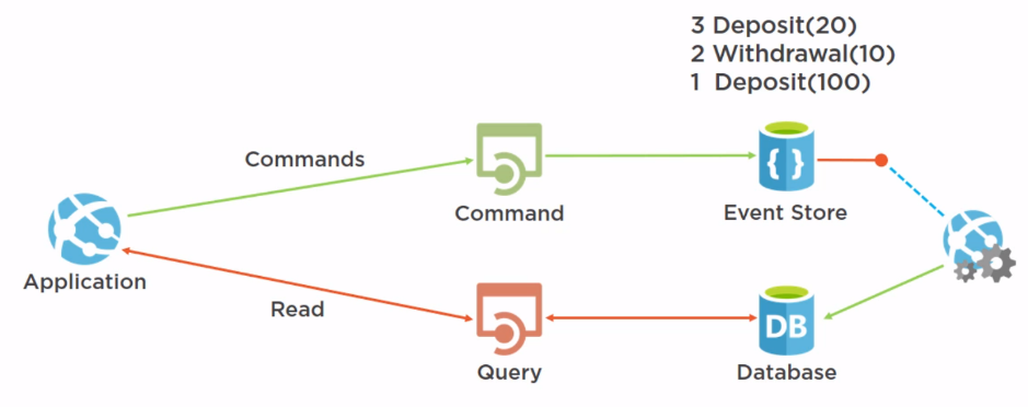 ../../_images/event_sourcing_and_cqrs.png