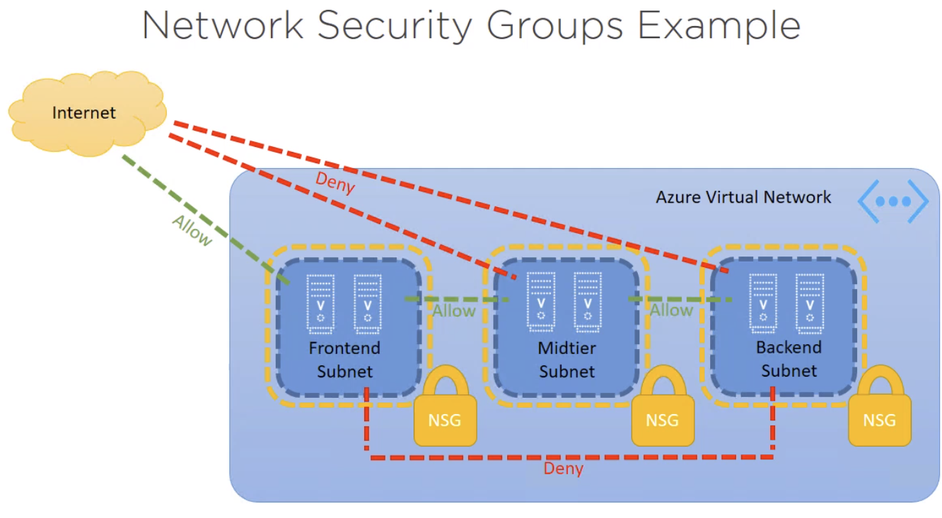 ../../_images/network_security_groups_example.png
