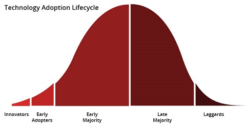 ../../_images/technologyadoptionlifecycle.jpg