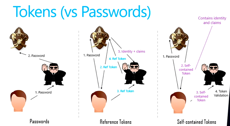 ../../_images/token_vs_password.png