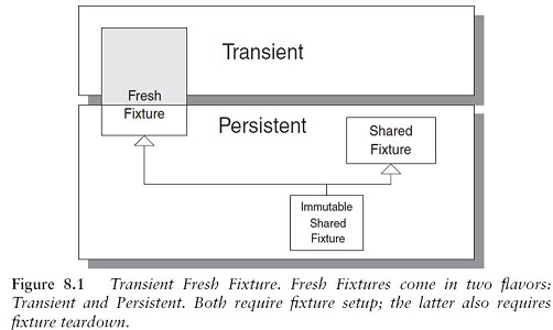 ../../_images/transientpersistentfixture.jpg