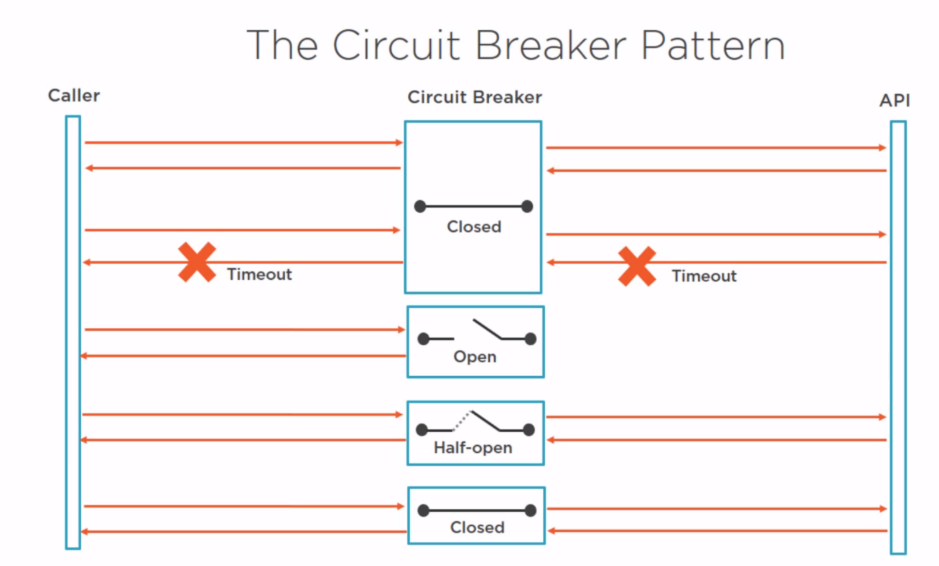 Circuit Breaker Pattern