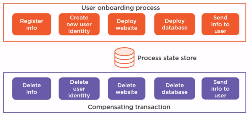 Compensating Transaction Pattern
