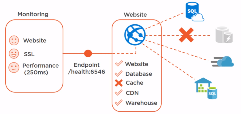 Health Endpoint Monitoring Pattern