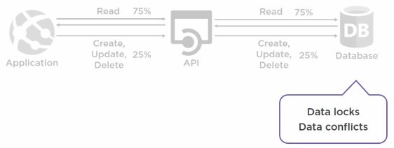 Problems with Mixing Reads and Writes