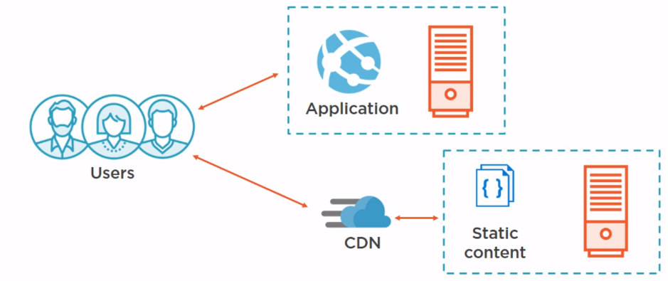 Static Content Hosting Pattern