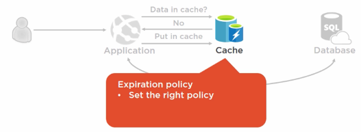The Cache-aside Pattern
