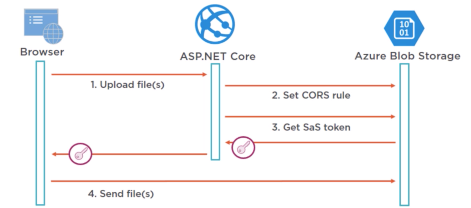 Valet Key Pattern Demo